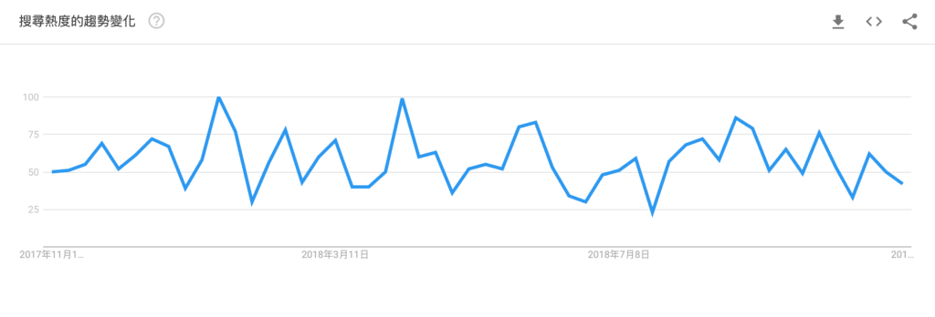 ＊2016-2018 「二胎房貸」的 Google Trends 搜尋趨勢