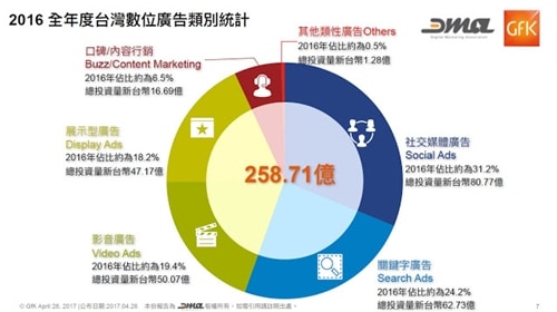 台灣數位廣告類別統計