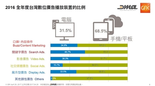 台灣數位廣告播放裝置比例