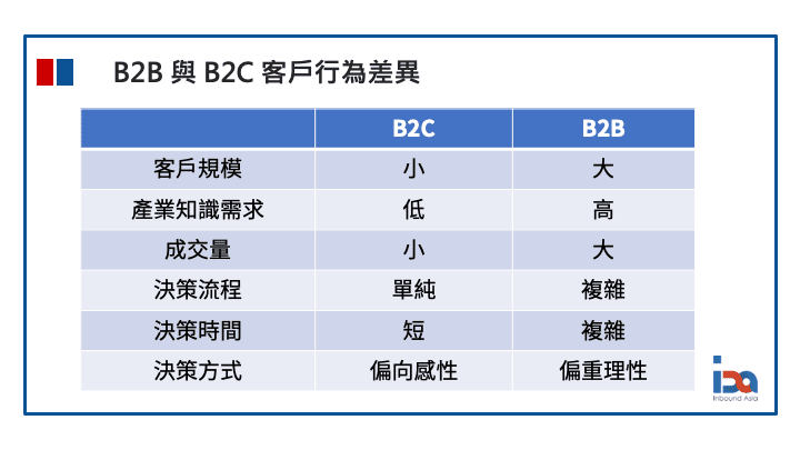 B2B與B2C客戶行為差異