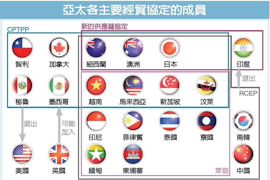 RCEP 區域全面經濟夥伴關係協定簽署完成 台灣未能加入