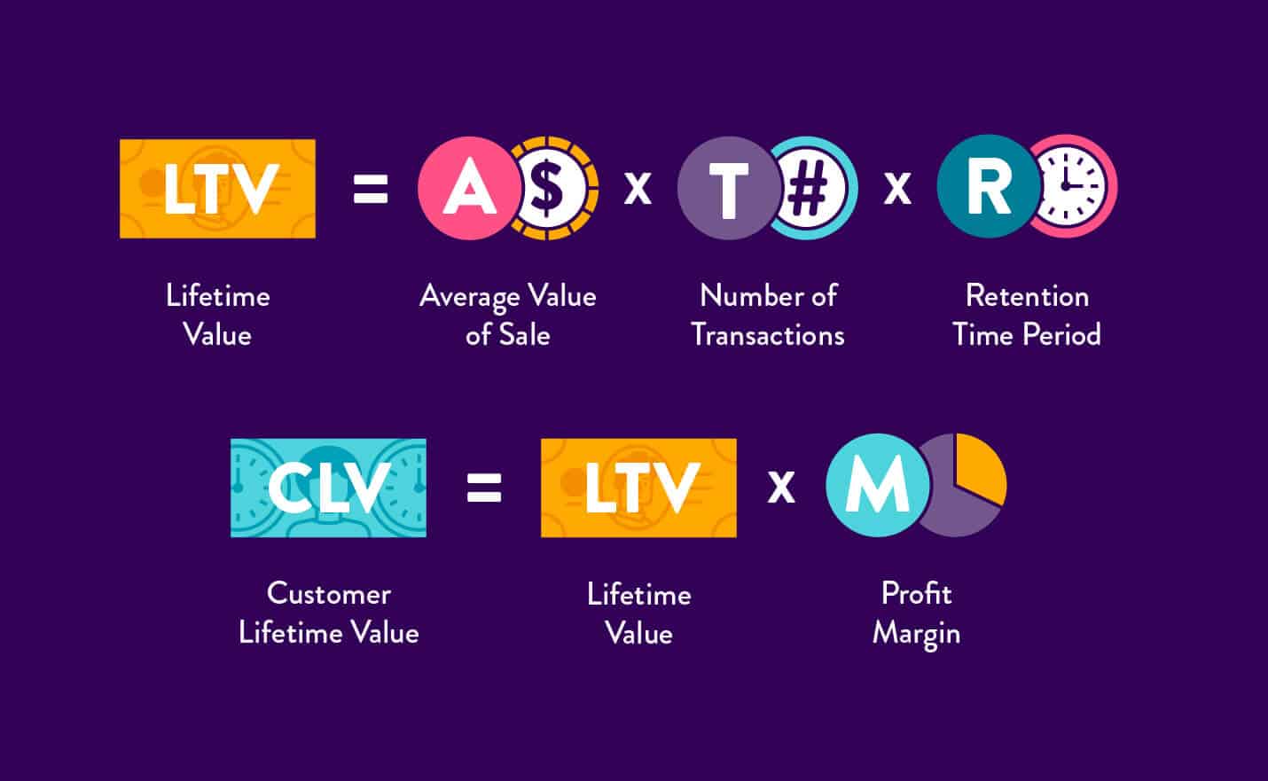 Customer Lifetime Value: What is it and How to Calculate | CleverTap