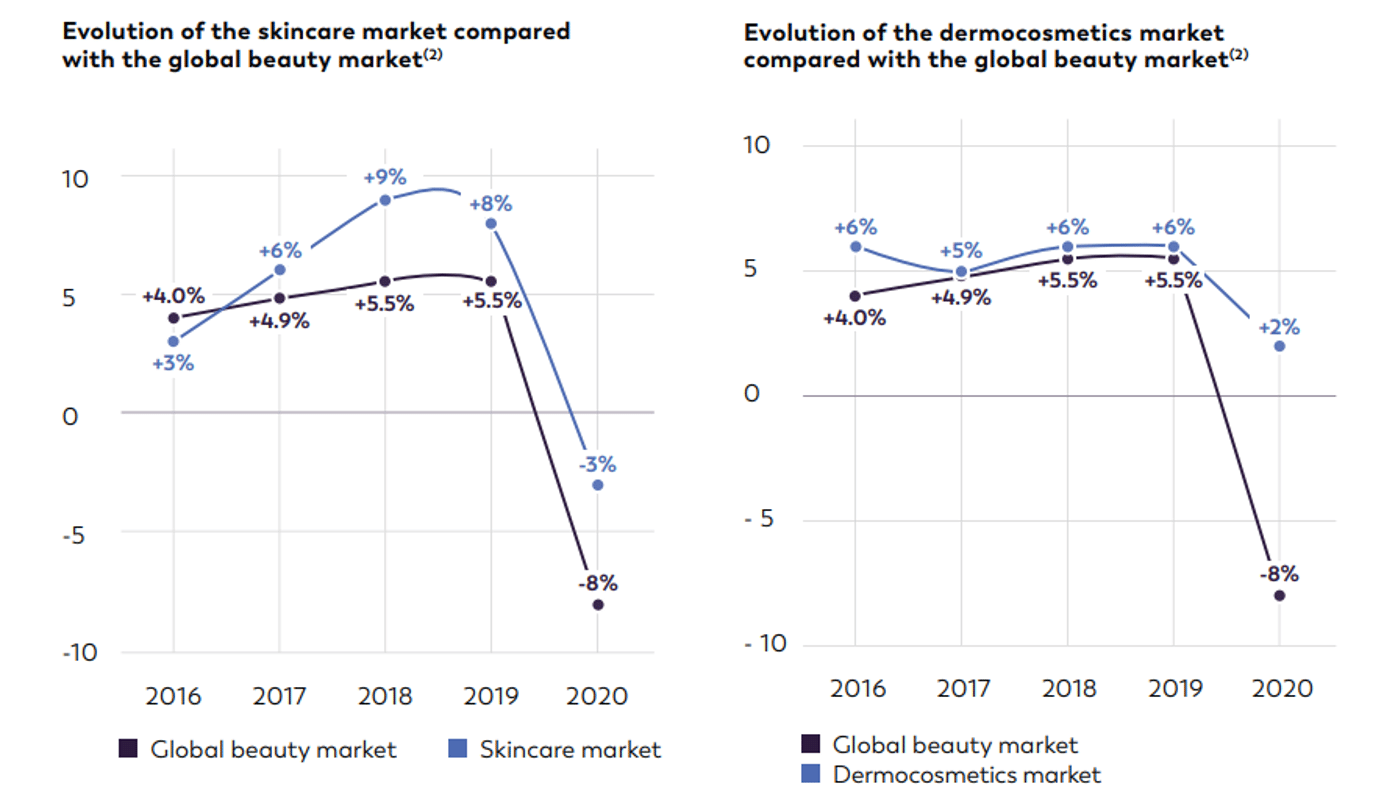 左圖為 Skincare 市場與全球美妝市場成長率的比較圖； 右圖為 Dermocosmetics 市場與全球美妝市場成長率的比較圖。