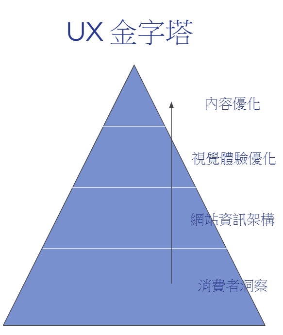 UX金字塔