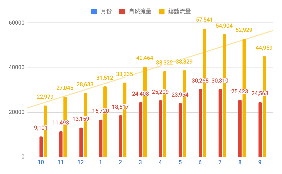 咖啡品牌網站流量趨勢表