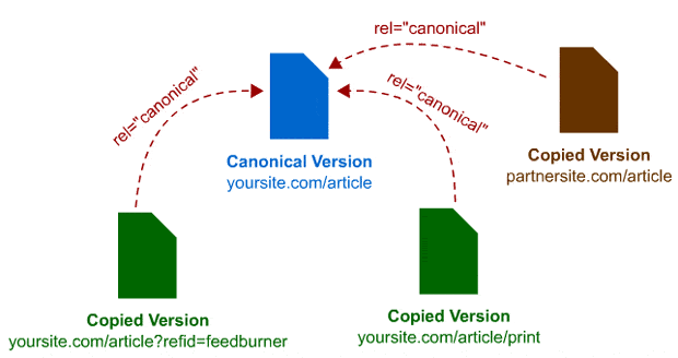 Canonical 標準網址版本運作方式